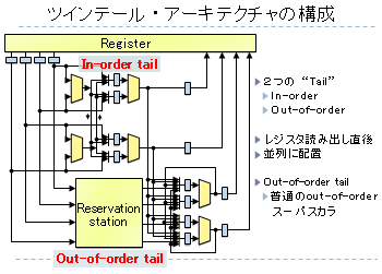 ツインテール・アーキテクチャーのブロック図