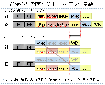 アウトオブオーダーテールの命令が即座に発行される