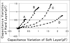 静電容量の変化