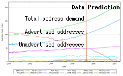 IPv4アドレスの消費量と在庫
