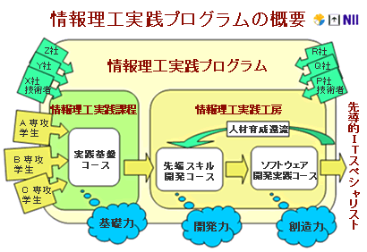 情報理工実践プログラムの概要