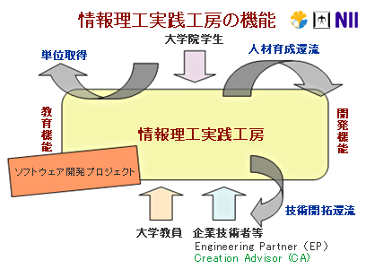 情報理工実践工房の機能