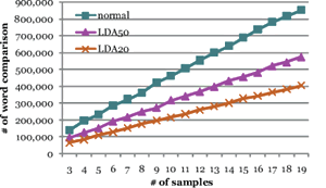 図3　LDAを用いた単語数削減による高速化の効果