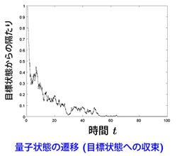 量子状態の遷移（目標状態への収束）