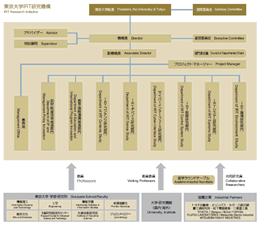 IRT研究機構の組織図