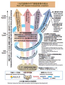 巨大新産業創出を目指すIRT