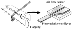 風速センサーのコンセプト（微小なピエゾ抵抗型カンチレバーを試作）