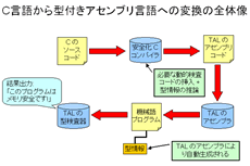 C言語から型付きアセンブリ言語への変換の全体像