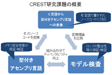 CREST研究課題の概要