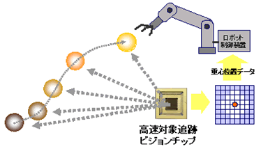 ビジョンチップを内蔵した画像 モーメントセンサーと、ロボットに応用したイメージ