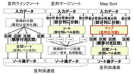 Map Sortと従来方法のと違い