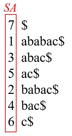 図1　文字列 abacac$ の接尾辞配列 SA