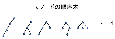 図3　順序木の列挙。4ノードの順序木は5個存在する。