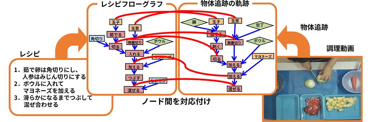 図1　AIを使ってレシピと調理映像をそれぞれグラフに変換した後、対応付ける。こうすることで、調理途中の食材も認識できるようになる。